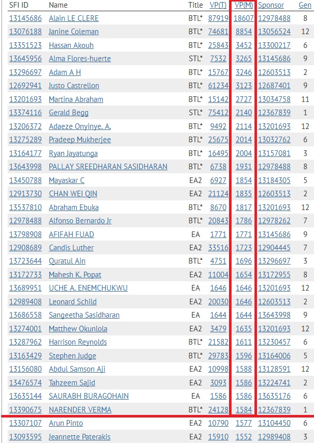 SFI Top 30 VPs February 3rd - 2014